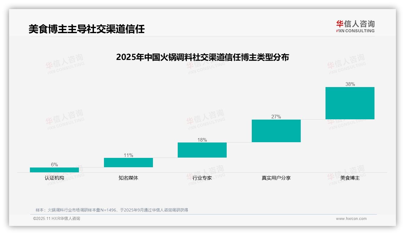 美食博主38%信任度主导火锅调料消费，华信人咨询报告给出权威数据-2025年11月-火锅调料-38