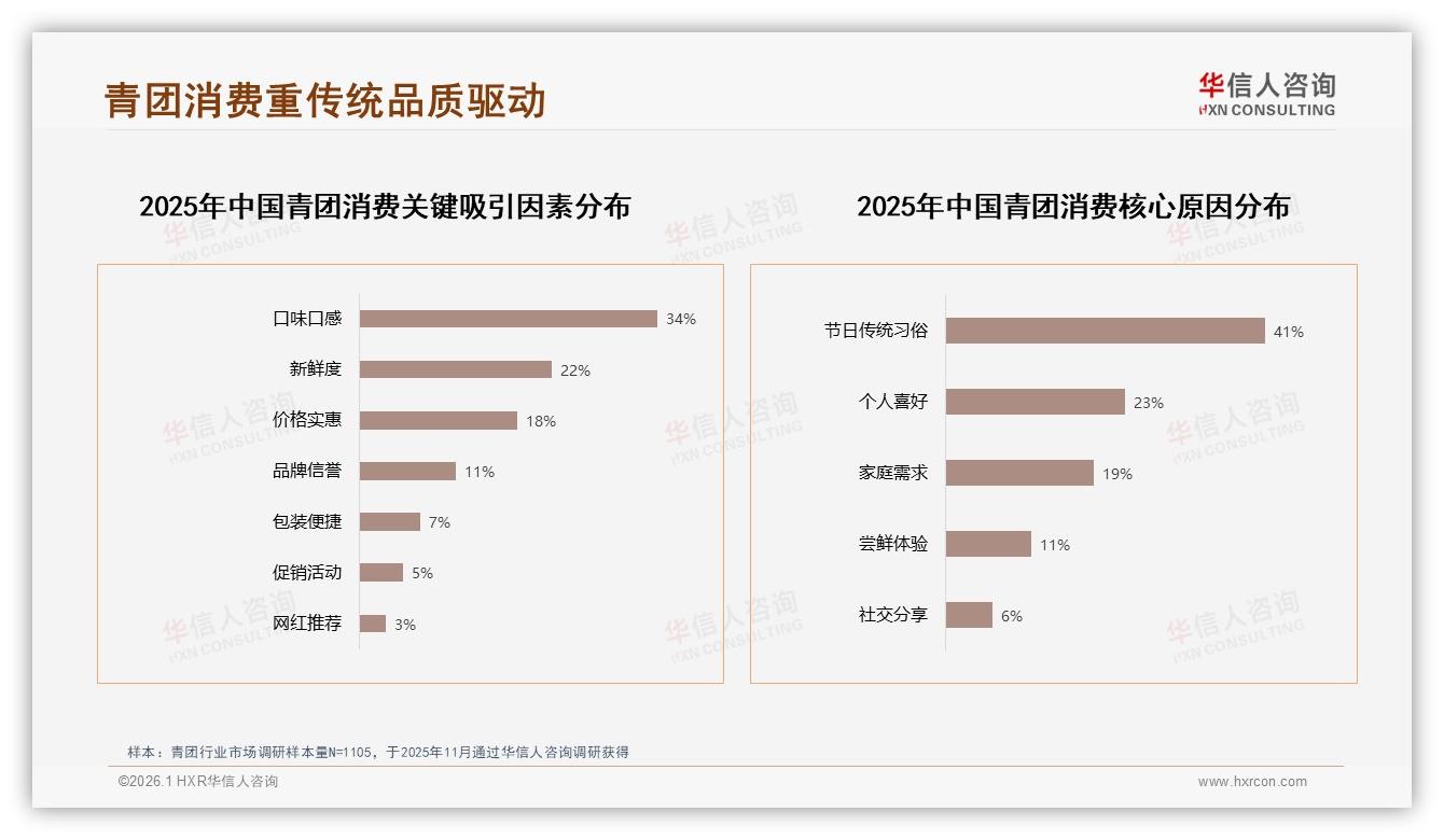 华信人咨询独家披露：60%高推荐意愿青团却遭31%口味吐槽-2026年1月-青团-38