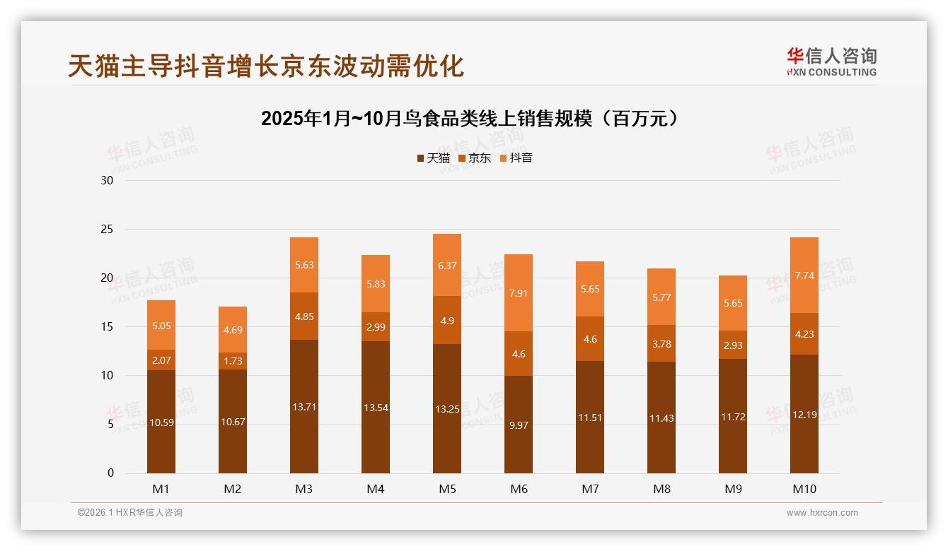 天猫49%份额守擂，抖音35%增速猛，京东17%待突围——华信人咨询市场扫描-2026年1月-鸟食-38