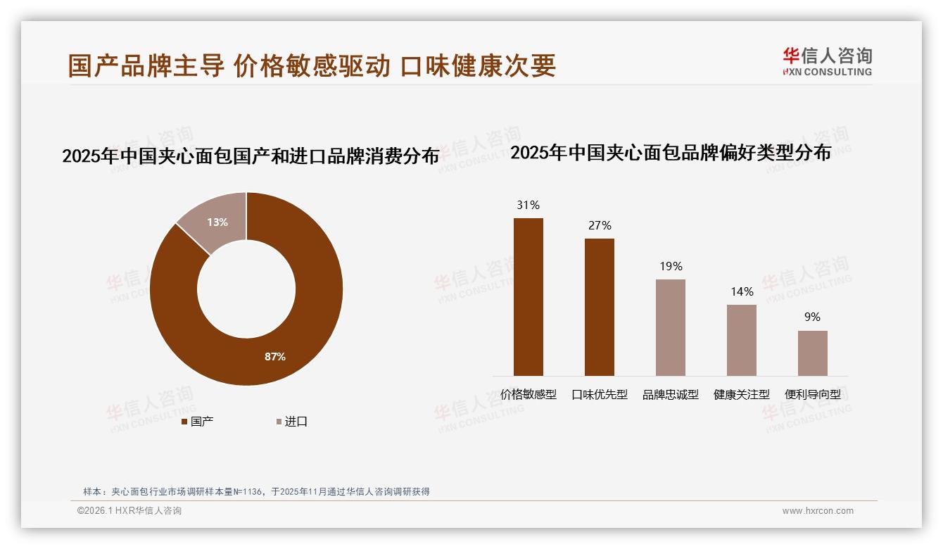 国产品牌占87%碾压进口，夹心面包本土供应链红利来了——华信人咨询夹心面包调研结果-2026年1月-夹心面包-38