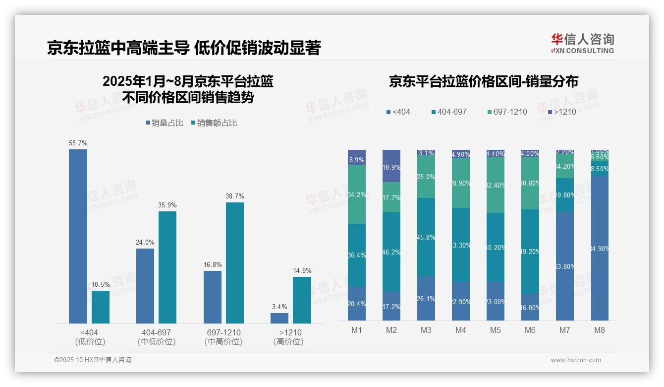 华信人咨询证实：抖音61.7%拉篮销售来自中低端区间-2025年10月-拉篮-38