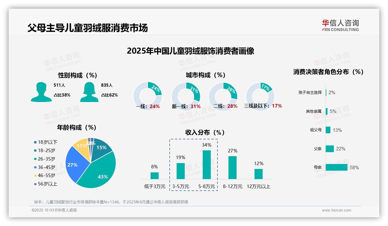 华信人咨询报告核心结论：80%儿童羽绒服购买决策由父母主导-2025年10月-儿童羽绒服饰-38