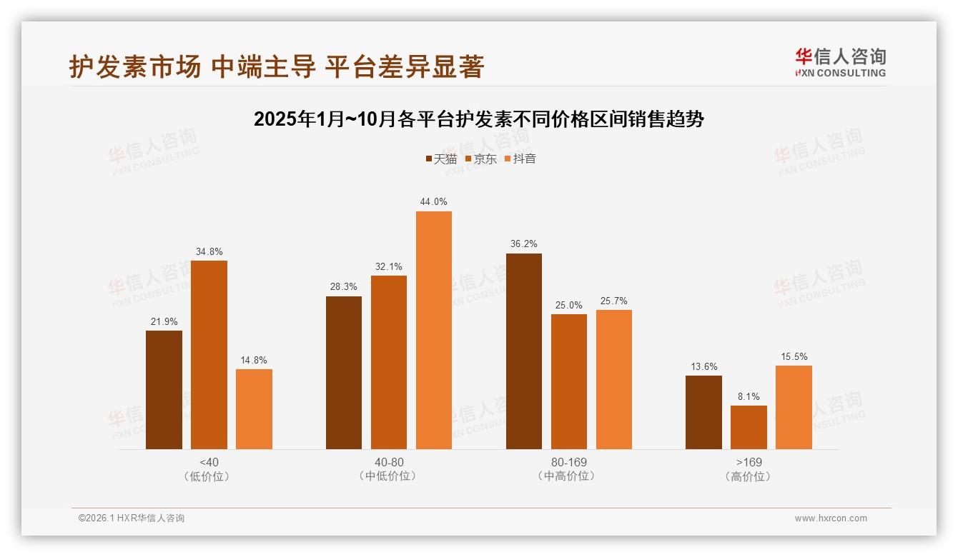 华信人咨询研报速览：27%消费者首选修复损伤护发素，功效细分赛道机会——华信人咨询护发素消费蓝皮书-2026年1月-护发素-38