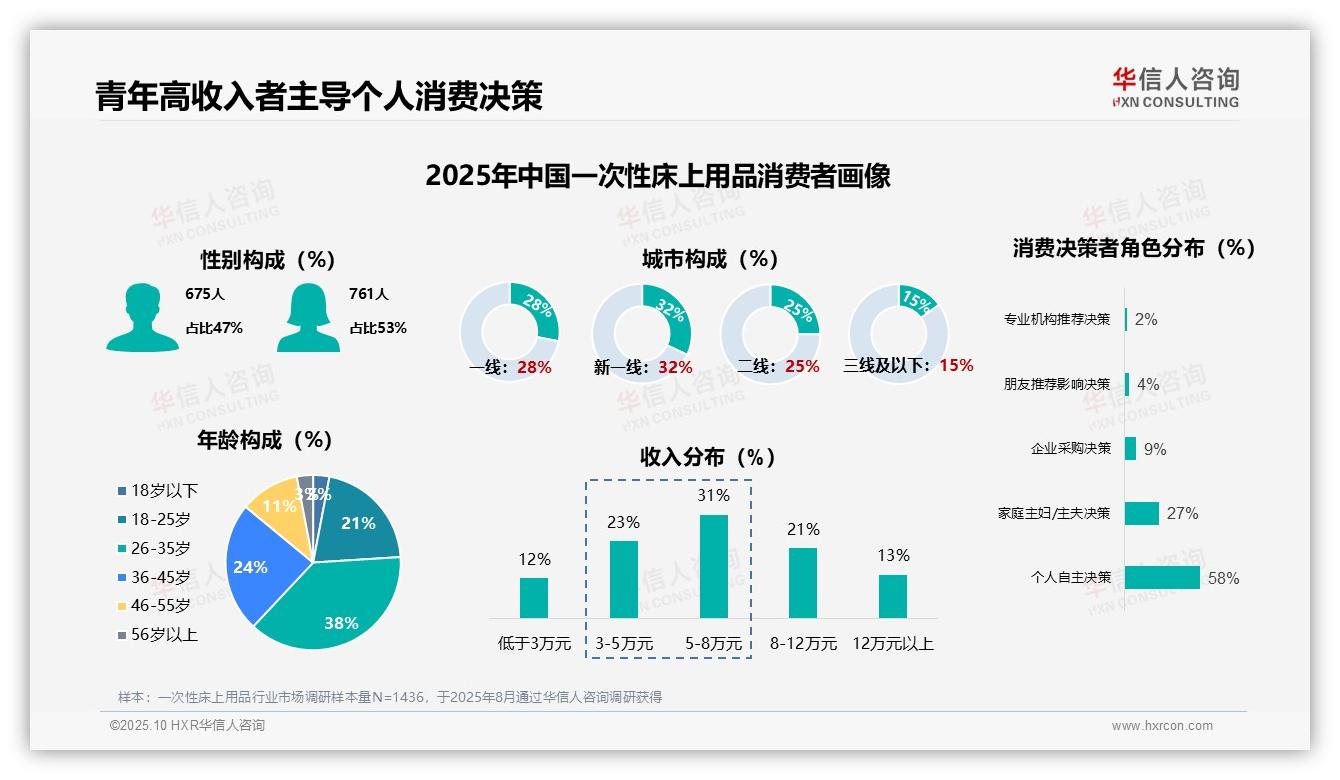 26~35岁群体占38%主导一次性床上用品消费，华信人咨询报告完整数据已发布-2025年10月-一次性床上用品-38
