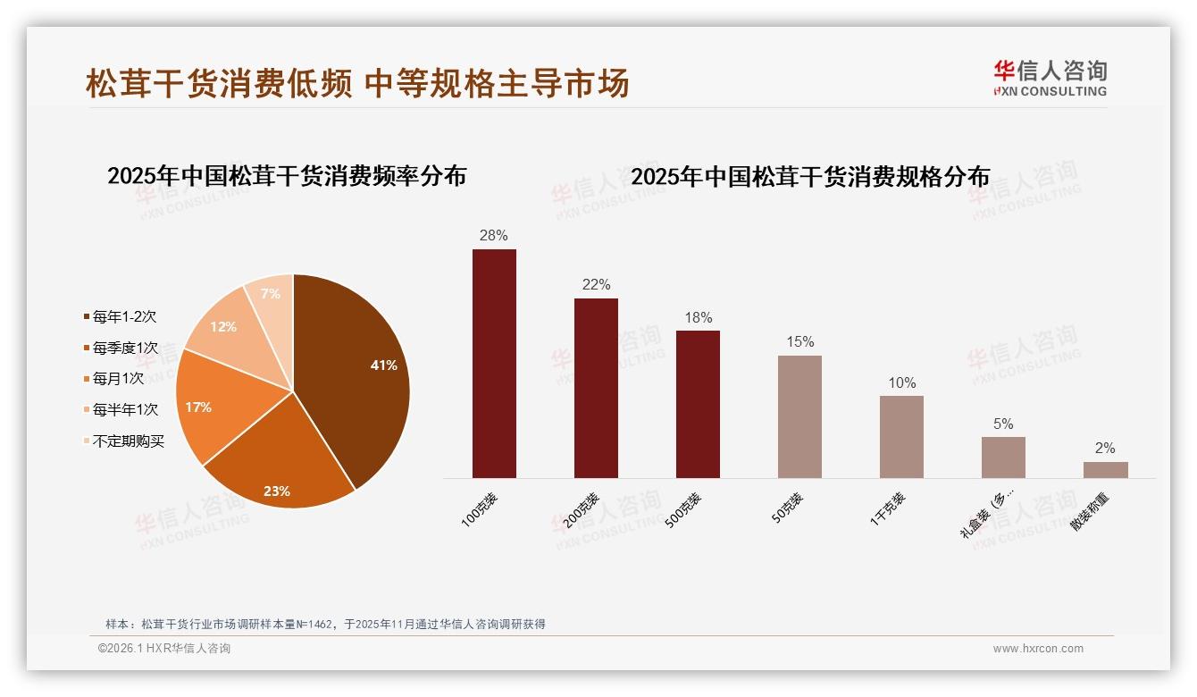华信人咨询消费研究：中青年家庭贡献59%松茸干货消费，100克中端规格占28%-2026年1月-松茸干货-38
