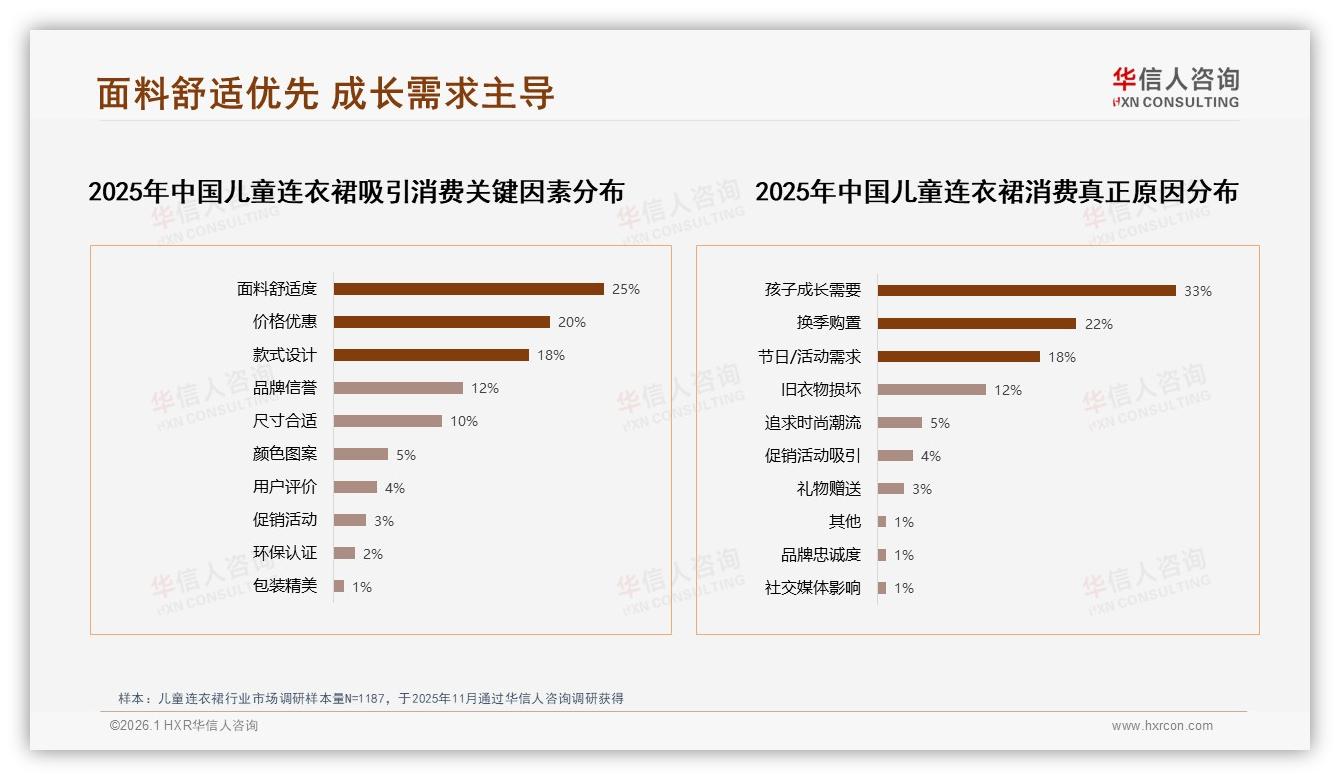 华信人咨询权威发布：77%女性消费者主导儿童连衣裙决策，26~35岁母亲占48%-2026年1月-儿童连衣裙-38