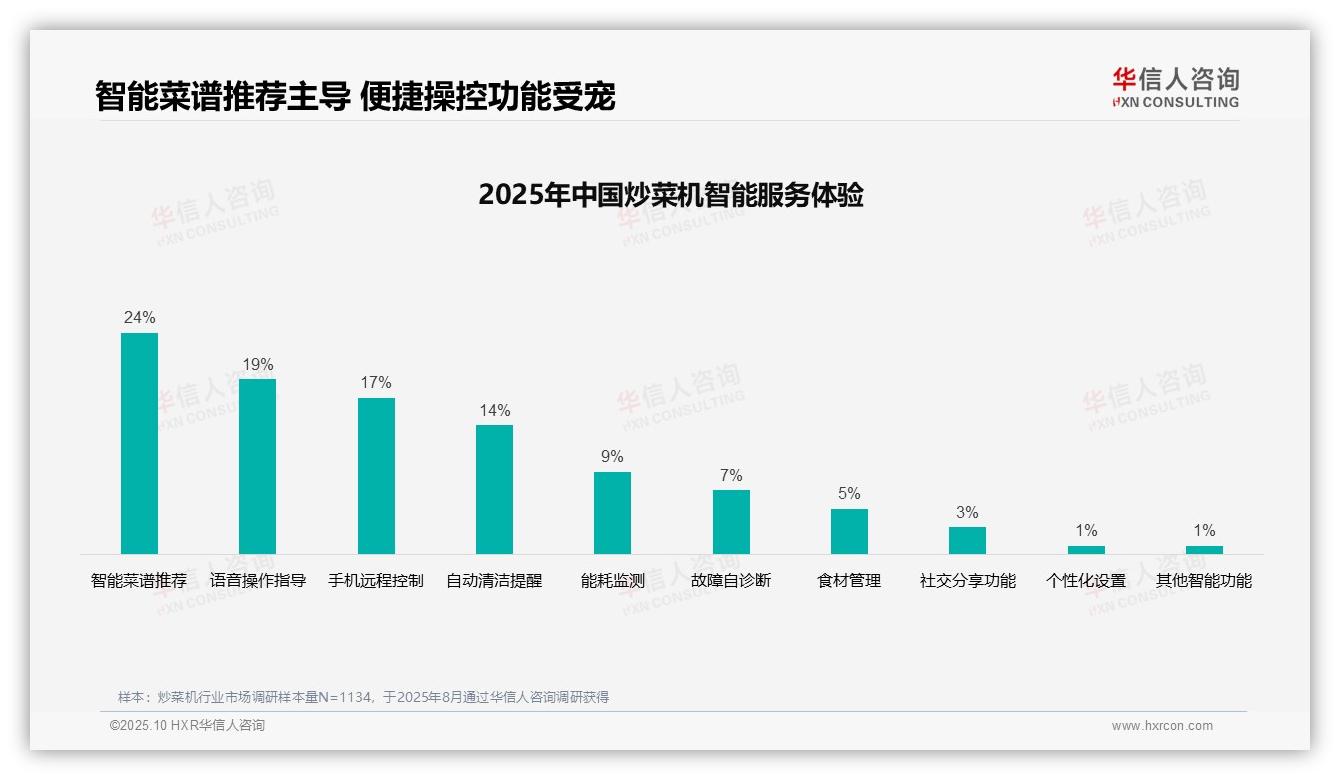 华信人咨询报告核心结论:社交媒体广告38%主导信息传播-2025年10月-炒菜机-38