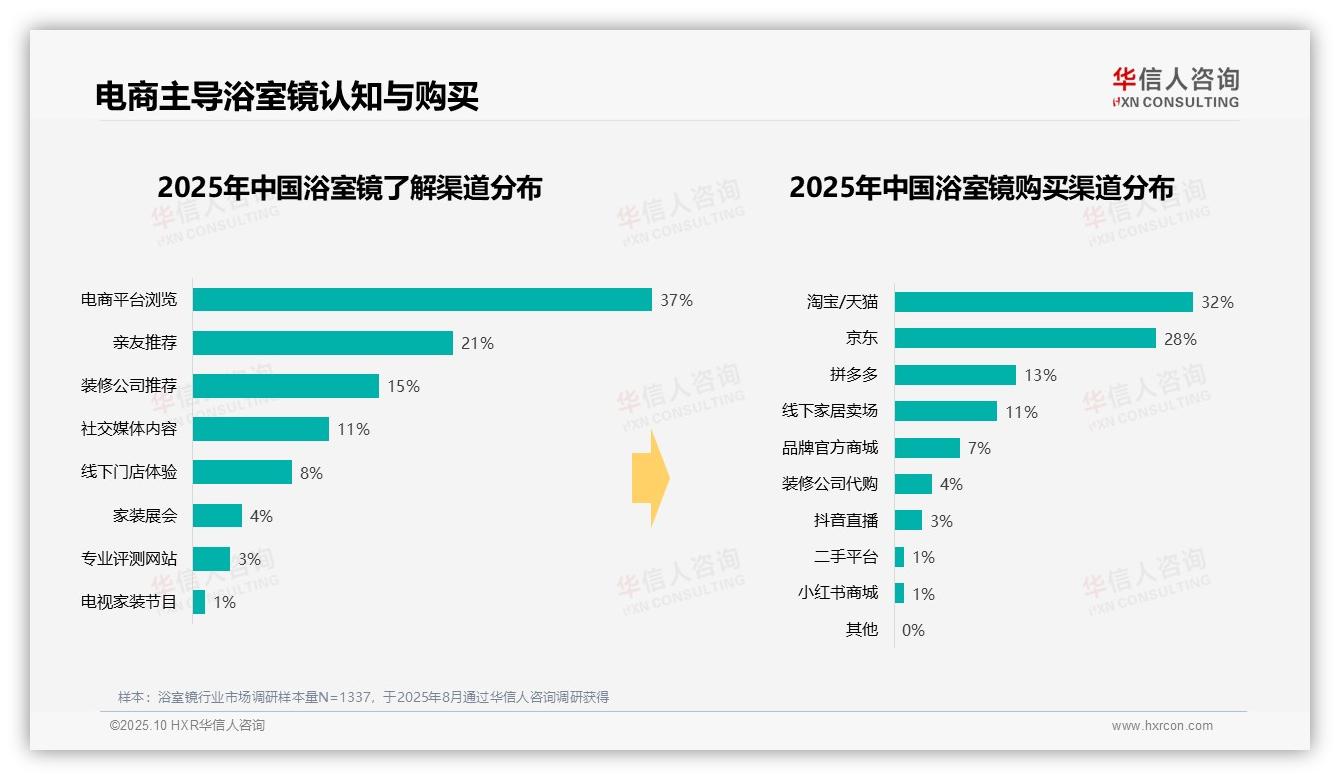 官方数据：华信人咨询报告显示37%消费者偏爱中等价位浴室镜-2025年10月-浴室镜-38
