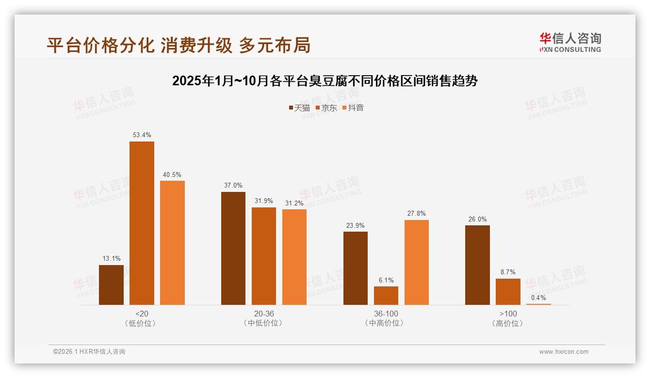 抖音渠道占线上83.8%，臭豆腐品牌加码内容电商，华信人咨询行业观察-2026年1月-臭豆腐-38