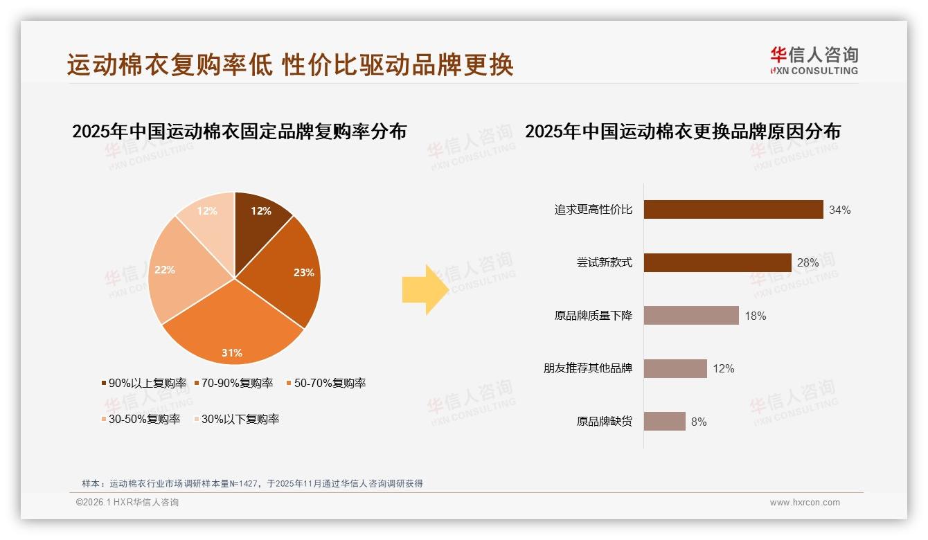 38%消费者价格敏感运动棉衣品牌需平衡性价比与溢价——华信人咨询报告披露-2026年1月-运动棉衣-38