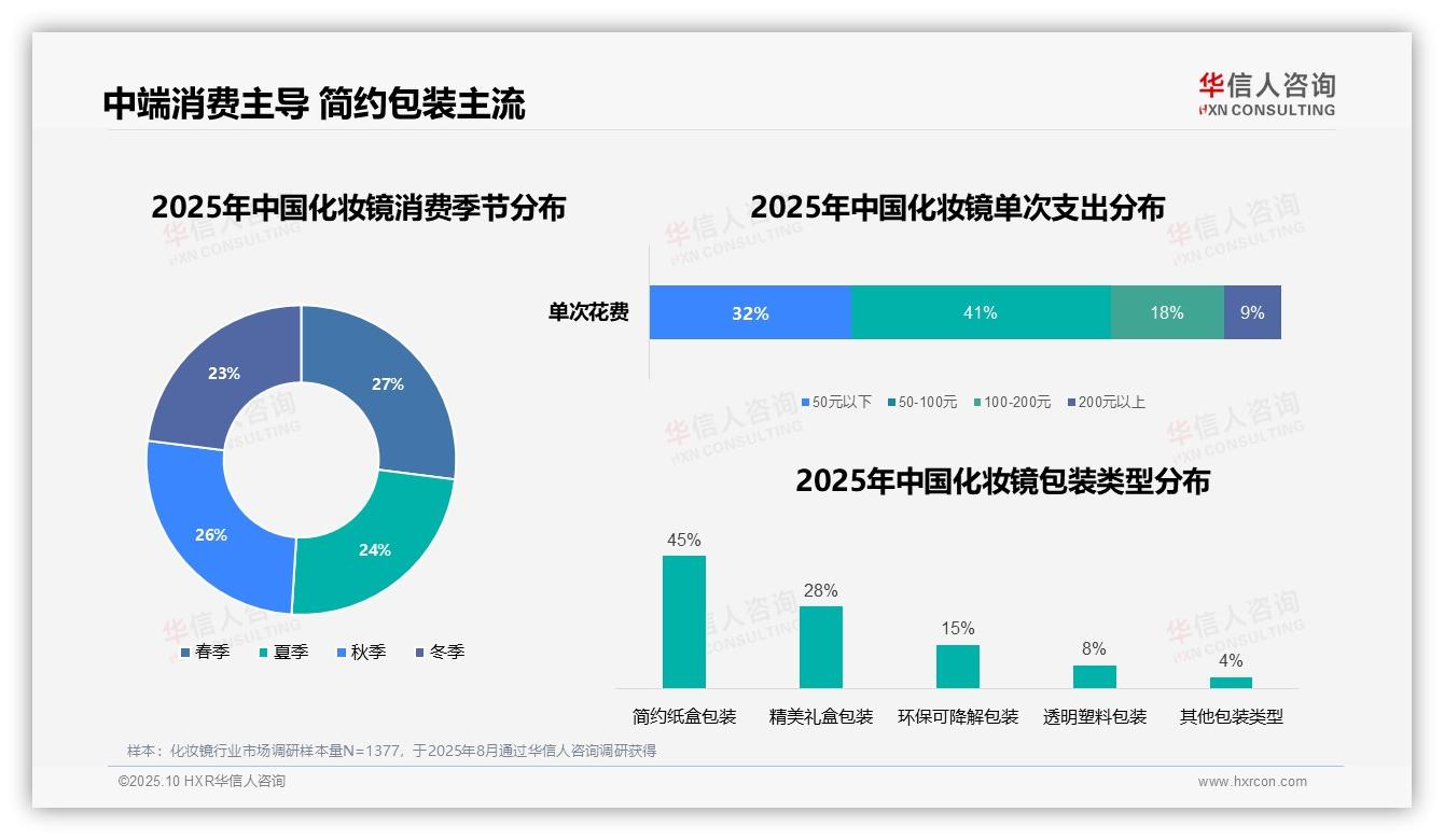 华信人咨询报告出炉，指出41%消费者偏好中端价位化妆镜-2025年10月-化妆镜-38