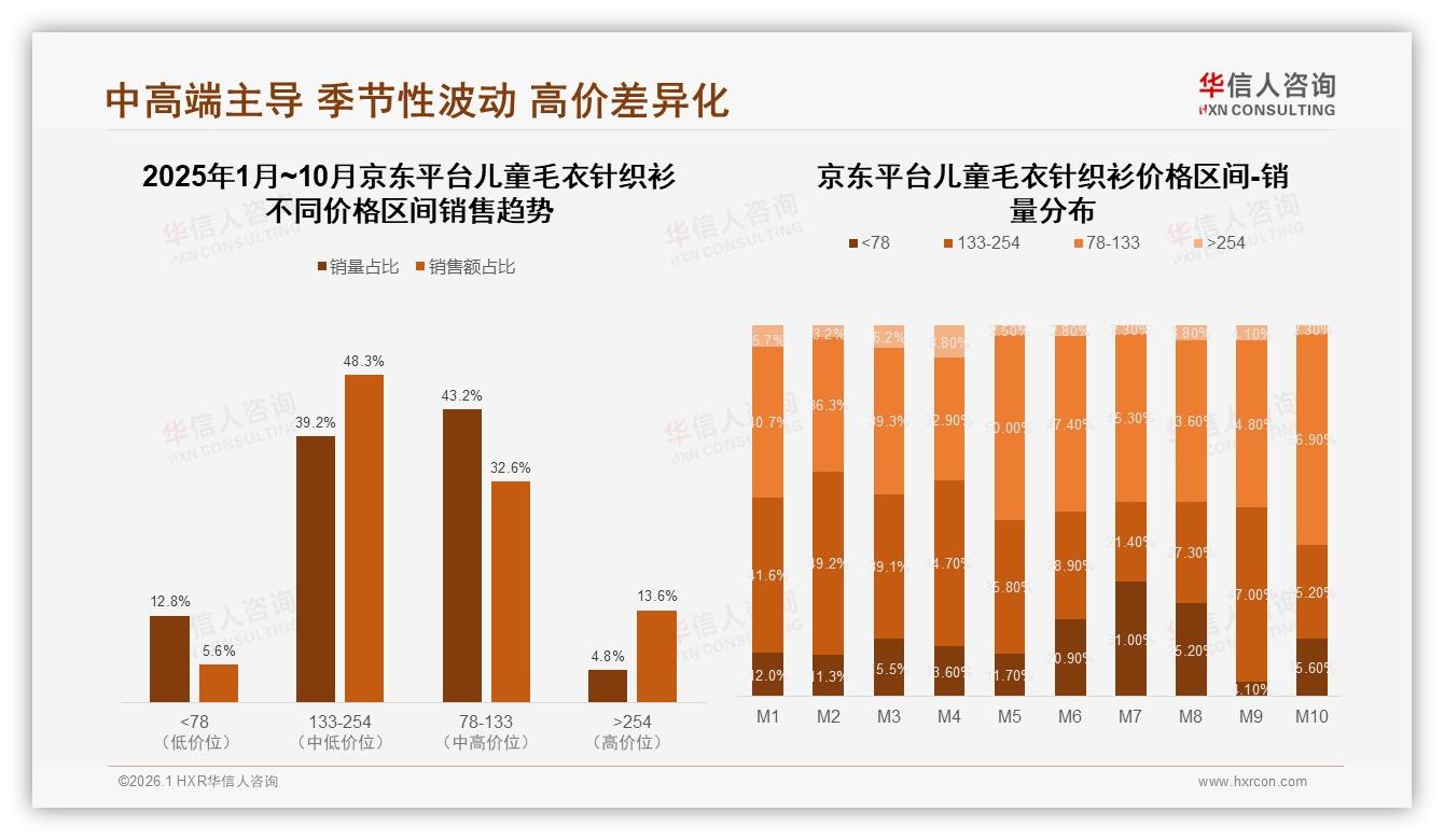 智能推荐25%需求觉醒，儿童毛衣针织衫退货体验5分仅34%满意度待补-2026年1月-儿童毛衣针织衫-38
