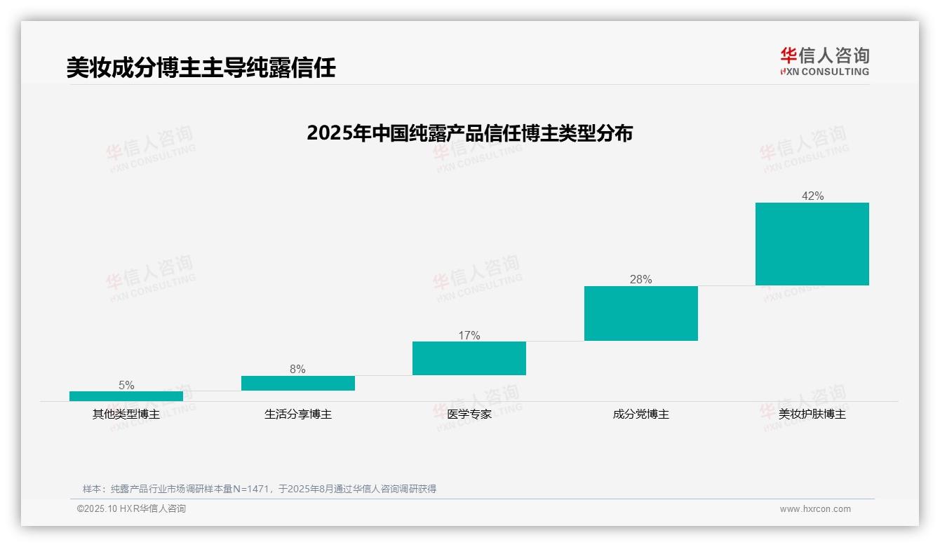 行业风向：华信人咨询报告提出美妆博主以42%信任度领跑纯露市场-2025年10月-纯露产品-38