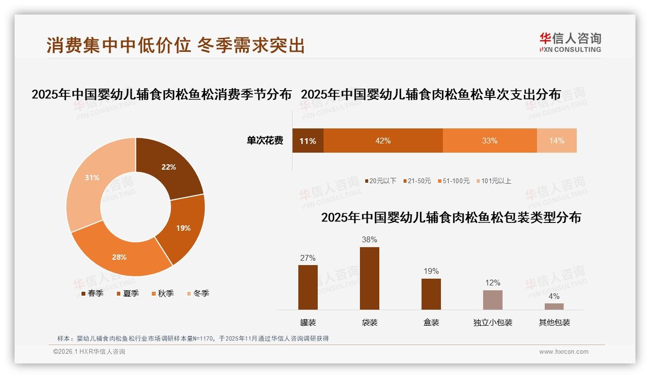 42%价格敏感线！21~40元婴幼儿辅食肉松鱼松成主流，涨价10%即有38%减少频率——华信人咨询趋势雷达报告-2026年1月-婴幼儿辅食肉松鱼松-38