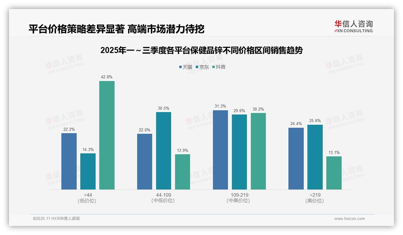抖音42.8%低价产品主导保健品锌市场——华信人咨询研究报告关键发现-2025年11月-保健品锌-38
