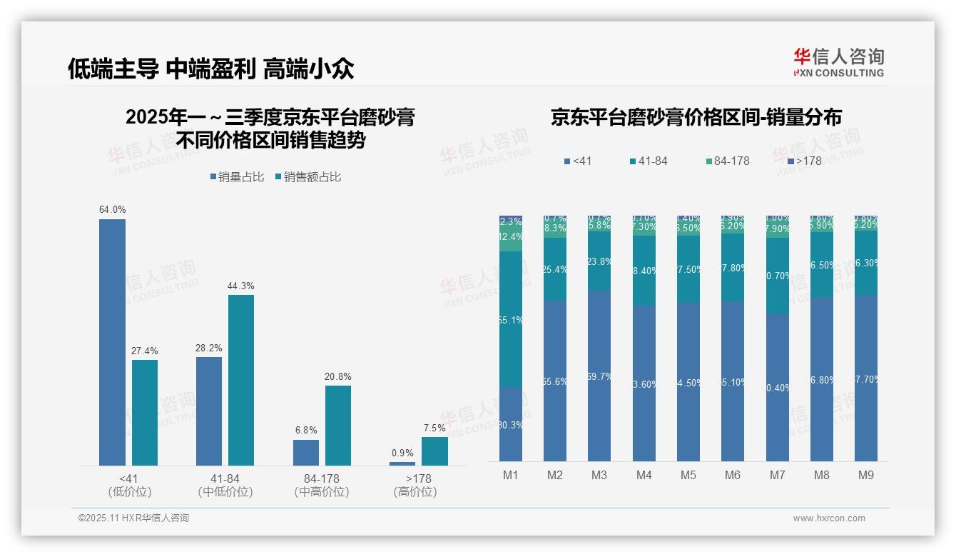 天猫高端磨砂膏销售额占比25.1%，华信人咨询报告完整数据已发布-2025年11月-磨砂膏-38