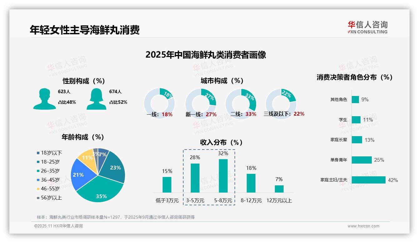 华信人咨询报告出炉，指出31%消费者每月购买海鲜丸类2~3次-2025年11月-海鲜丸类-38