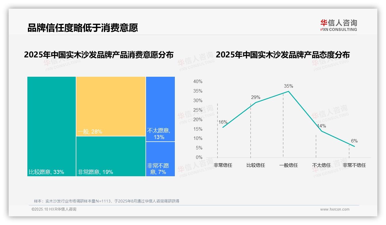 78%实木沙发消费者偏好国产品牌——华信人咨询独家报告-2025年10月-实木沙发-38