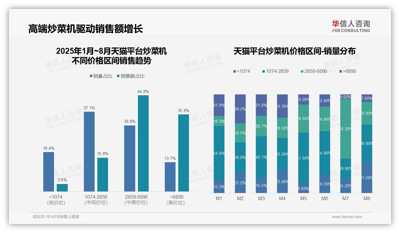 中高端炒菜机贡献80.7%销售额，该趋势获华信人咨询报告支持-2025年10月-炒菜机-38
