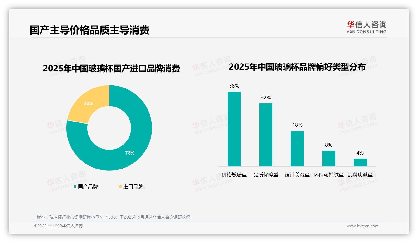 行业风向：华信人咨询报告提出38%消费者因价格更换玻璃杯品牌-2025年11月-玻璃杯-38