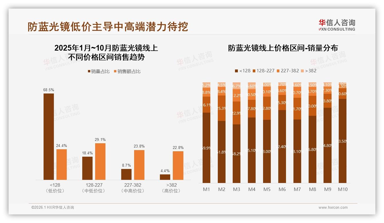 防蓝光镜轻便高透光需求48%集中——华信人咨询数据洞察-2026年1月-防蓝光镜-38