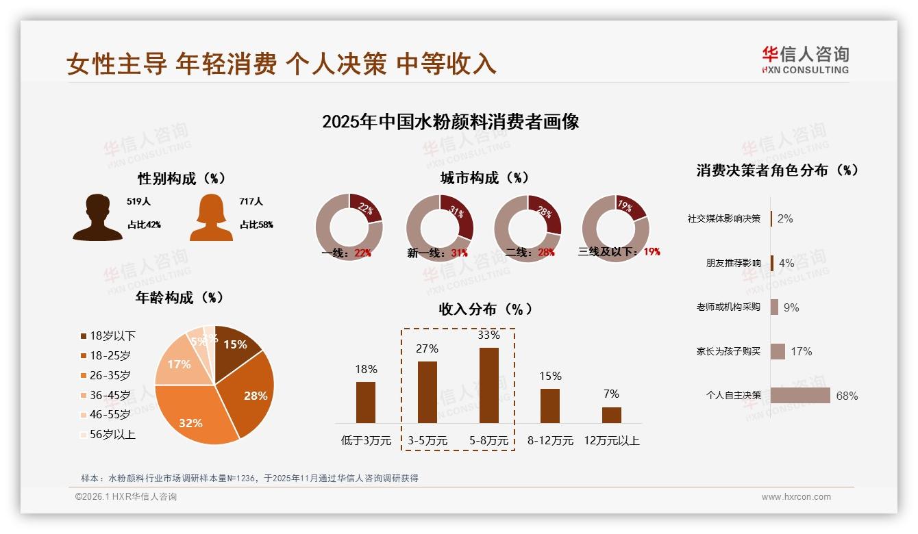 华信人咨询权威发布：18到35岁女性占58%水粉颜料市场，品牌如何抓住她经济-2026年1月-水粉颜料-38