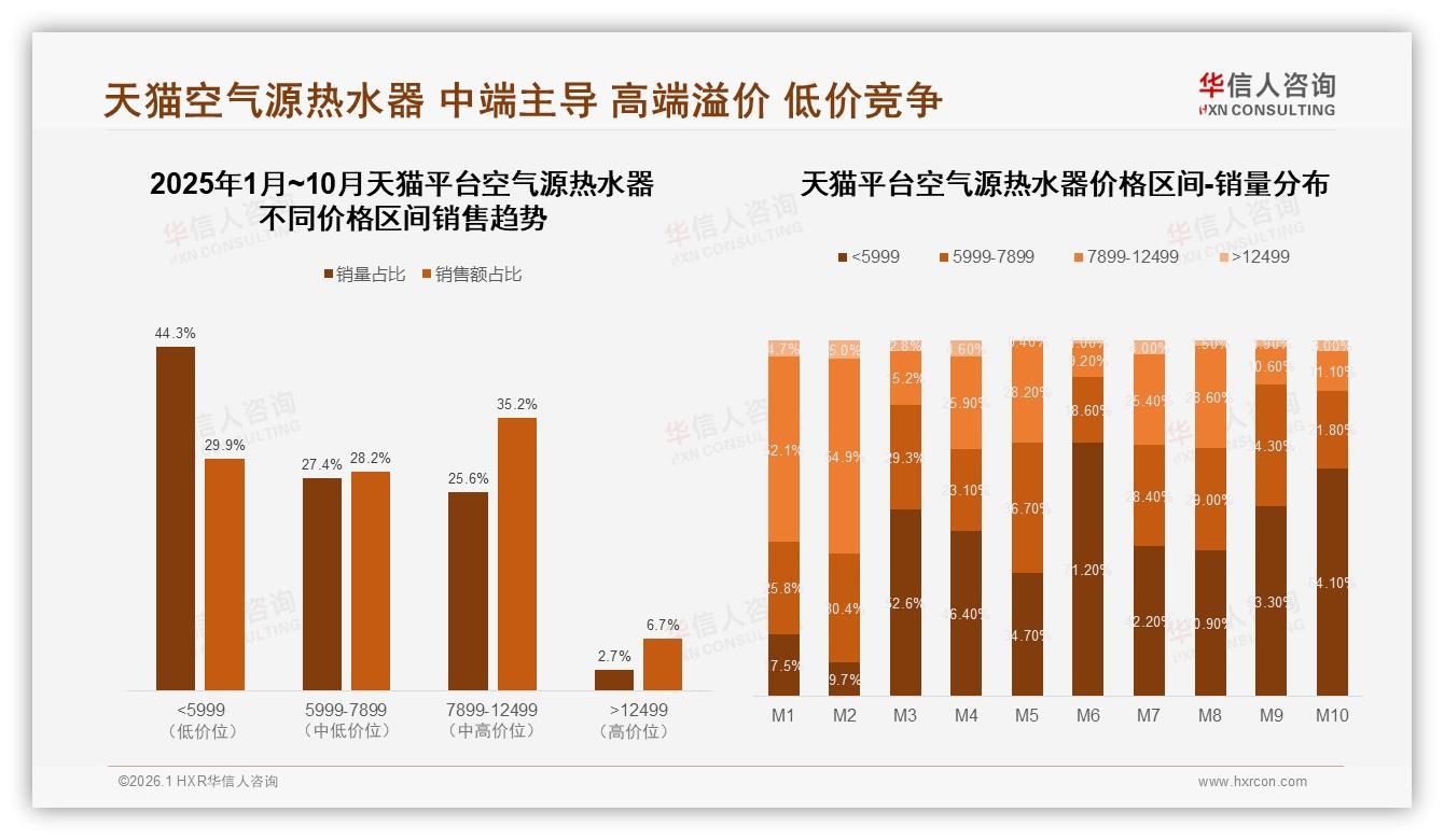 华信人咨询数据洞察：36~45岁消费者占41%空气源热水器成交，家庭决策成胜负手-2026年1月-空气源热水器-38