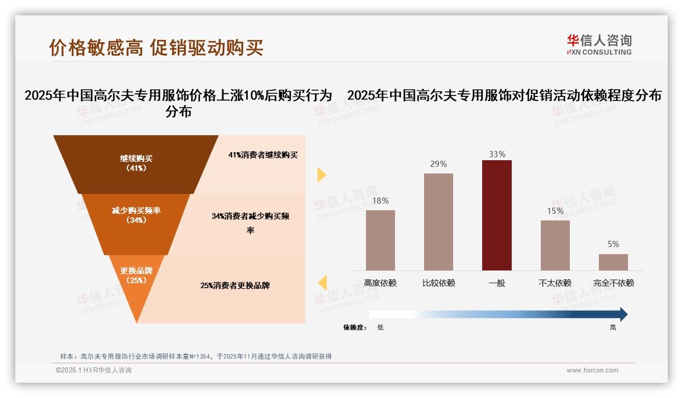 华信人咨询数据洞察：68%男性中青年主导高尔夫专用服饰，26~45岁高收入渗透广-2026年1月-高尔夫专用服饰-38