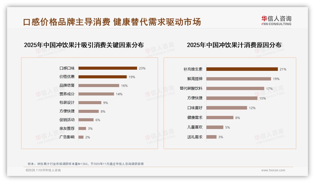 冲饮果汁20~50元消费41%中端价位健康需求57%驱动利润新蓝海——华信人咨询报告披露-2026年1月-冲饮果汁-38