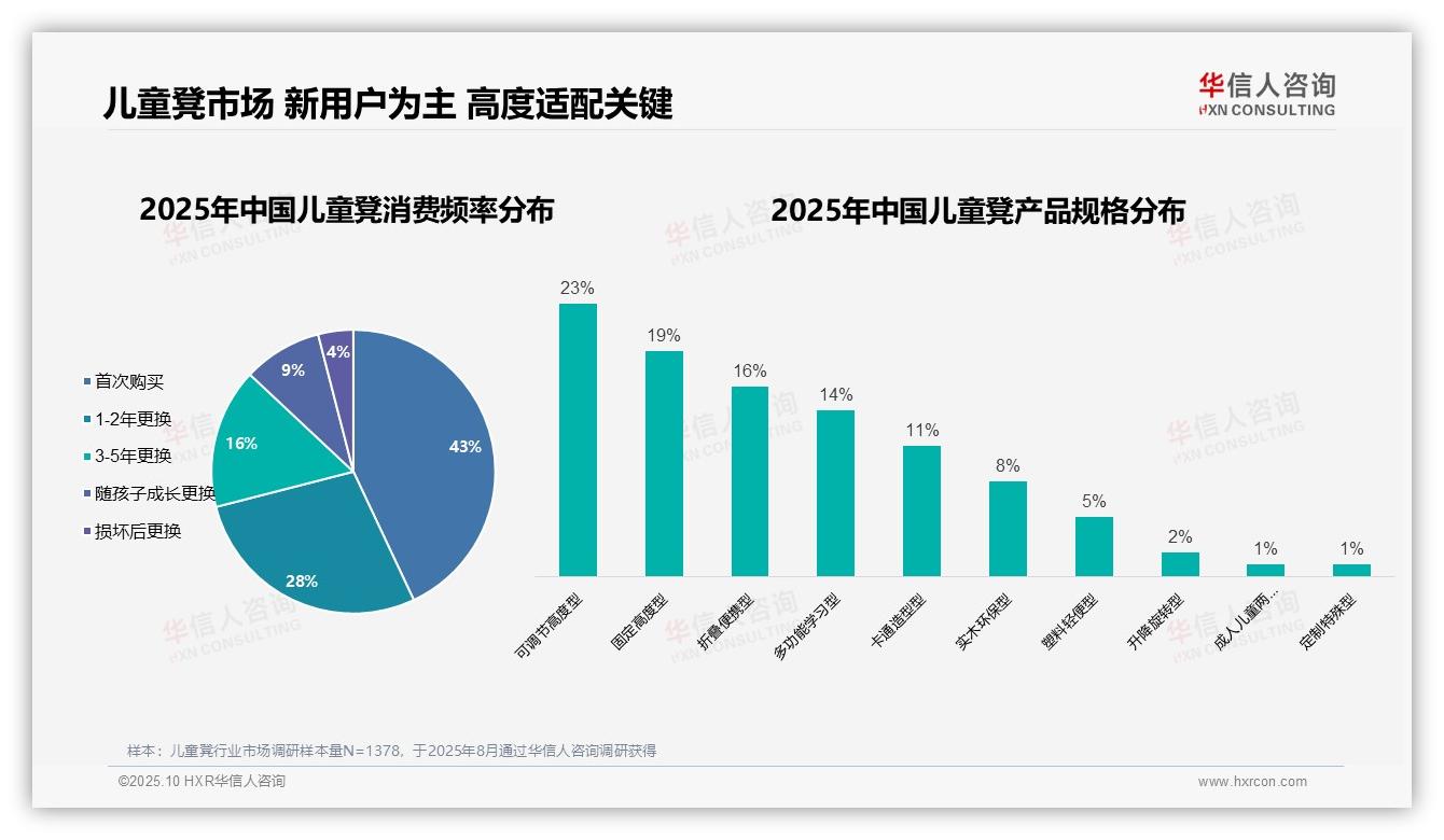 据华信人咨询报告：68%父母主导儿童凳购买决策-2025年10月-儿童凳-38