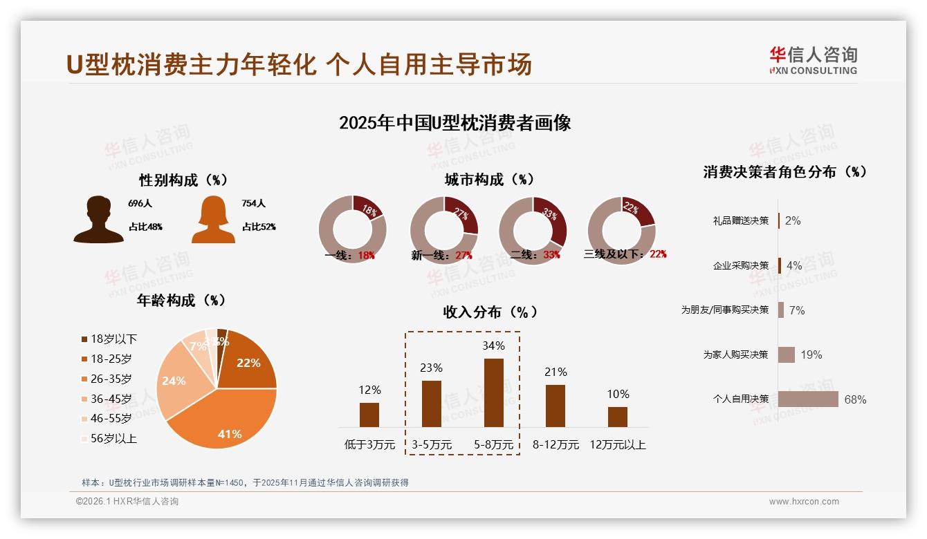 华信人咨询消费研究：26~35岁消费者占41%推动U型枕中端市场扩容-2026年1月-U型枕-38