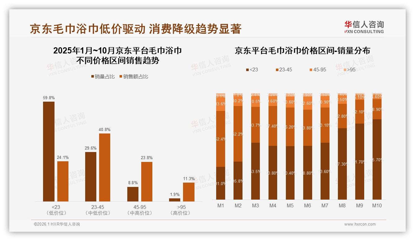 华信人咨询品类洞察：中端价位35%份额稳占毛巾浴巾主流，高端120元以上仅7%-2026年1月-毛巾浴巾-38