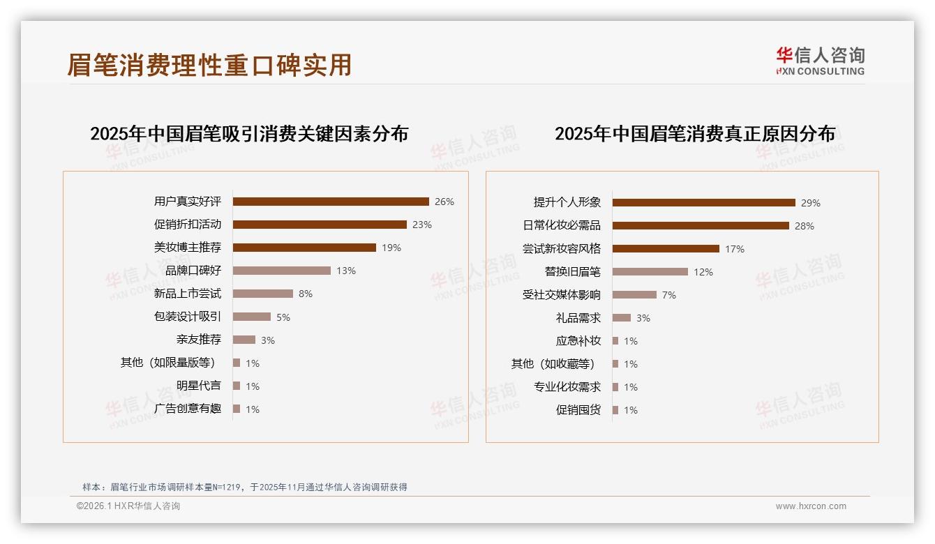 眉笔复购率70%以上仅占18%，创新缺口逼走41%尝新用户——华信人咨询研究报告精选-2026年1月-眉笔-38