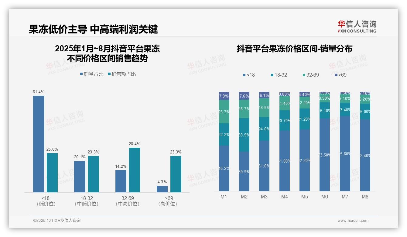 华信人咨询报告核心结论：果冻市场66%销量来自低价区间-2025年10月-果冻-38
