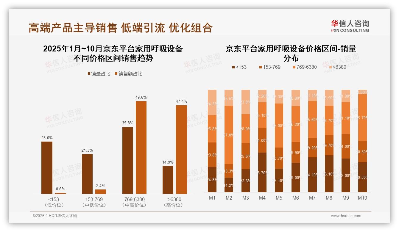 京东家用呼吸设备销售47.4%高端占比领先天猫抖音——华信人咨询年度复盘-2026年1月-家用呼吸设备-38