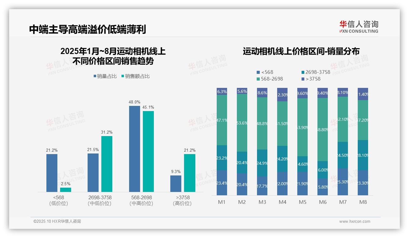 华信人咨询报告解读：为何说48%销量来自中端市场-2025年10月-运动相机-38