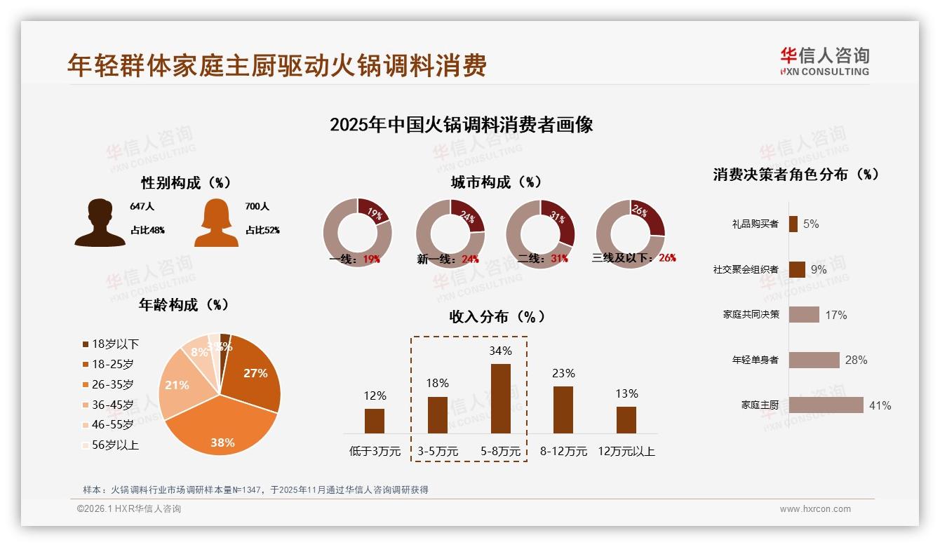 华信人咨询权威发布：18至35岁占比65%驱动火锅调料家庭社交场景升级-2026年1月-火锅调料-38