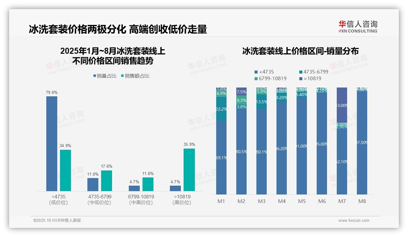 华信人咨询报告揭示：高端冰洗套装贡献35.9%销售额-2025年10月-冰洗套装-38