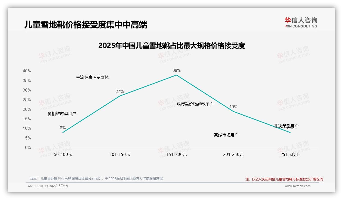 权威印证：华信人咨询调研报告确认42%消费者在涨价后保持忠诚-2025年10月-儿童雪地靴-38