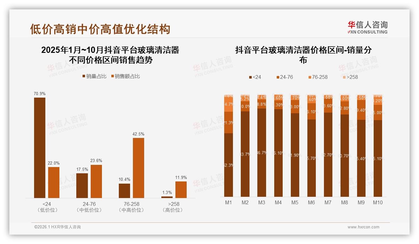 夏季31%需求峰值玻璃清洁器76~258元高端占比44.3%，华信人咨询白皮书指出反季营销机会-2026年1月-玻璃清洁器-38