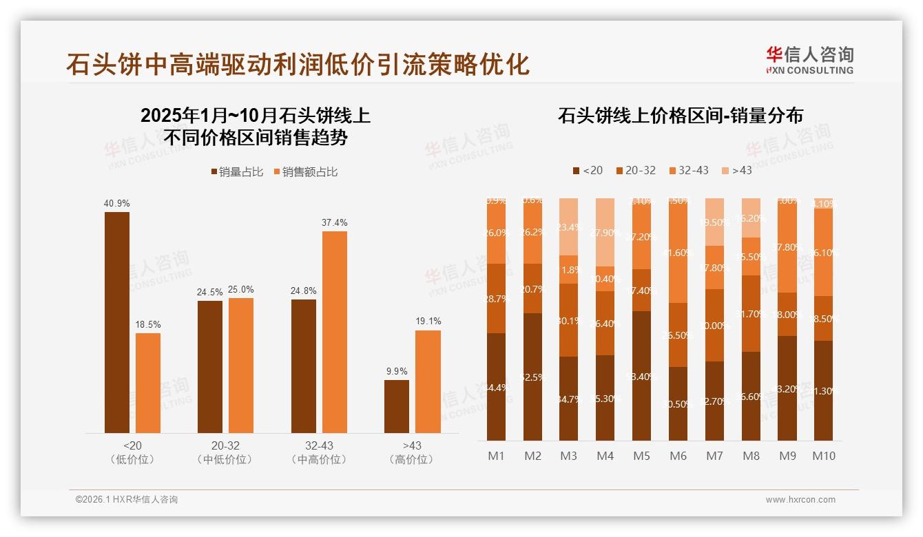 华信人咨询趋势雷达：每月几次购买占31%石头饼低价20元区间销量40.9%却仅贡献18%销售额-2026年1月-石头饼-38