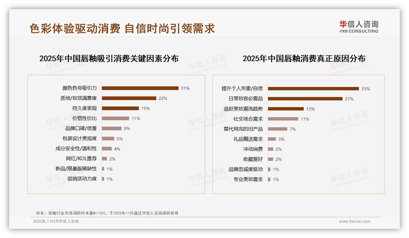华信人咨询研报速览：国产品牌63%领跑唇釉市场，颜色质地驱动38%换牌-2026年1月-唇釉-38