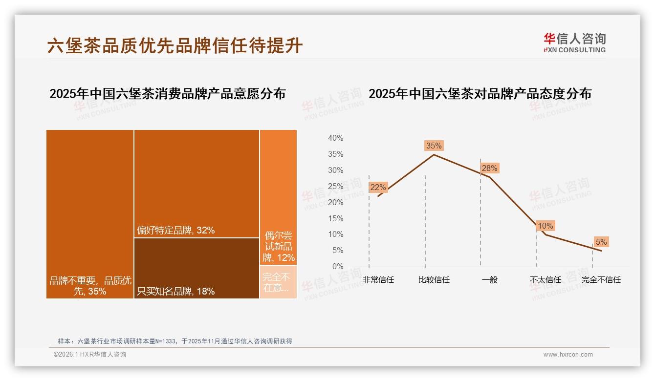 品质优先型占35%，六堡茶品牌信任升级路径——华信人咨询行业观察-2026年1月-六堡茶-38
