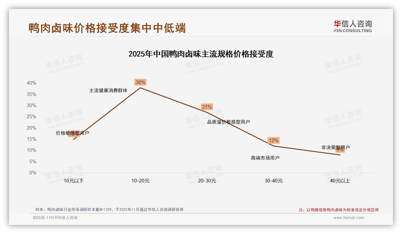 华信人咨询报告解读：26至35岁占比38%鸭肉卤味锁定年轻中产钱包-2026年1月-鸭肉卤味-38