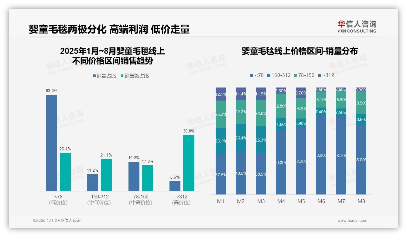 一文读懂婴童毛毯抖音单月增长601.2%揭示电商爆发力：华信人咨询报告精编-2025年10月-婴童毛毯-38