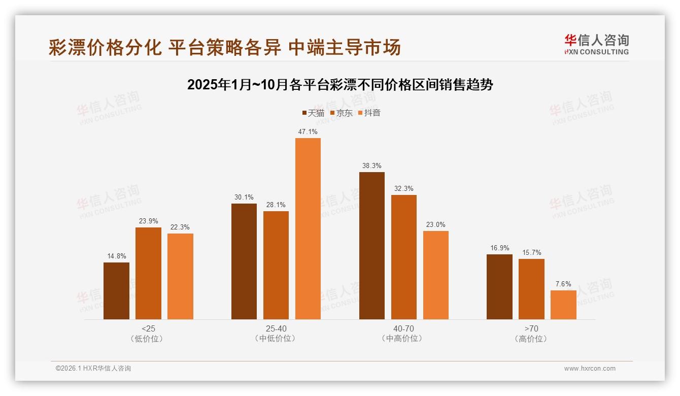 华信人咨询数据洞察：彩漂38%家庭日常洗衣场景刚需高频-2026年1月-彩漂-38