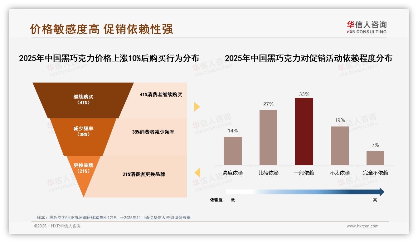 华信人咨询白皮书指出：34%用户因新口味换品牌，创新决定黑巧克力复购-2026年1月-黑巧克力-38