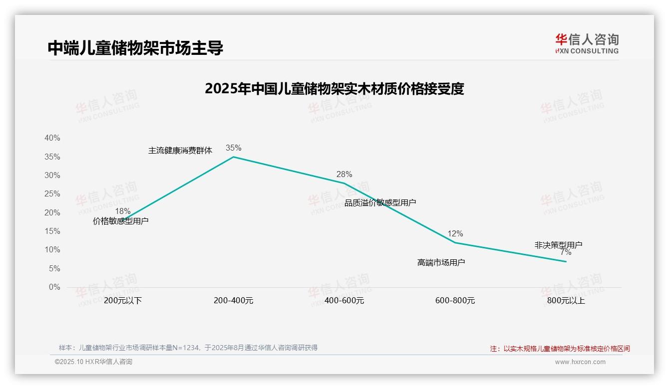 42%消费者在价格上涨时保持品牌忠诚——华信人咨询市场研究报告-2025年10月-儿童储物架-38
