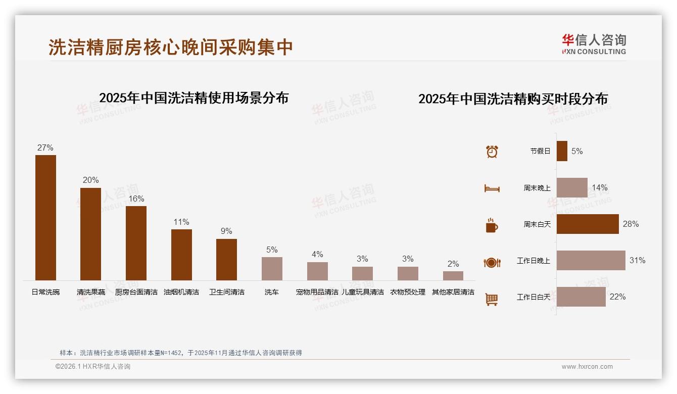 华信人咨询洗洁精趋势报告：34%消费者集中11~20元价格带，中端利润区如何再扩容-2026年1月-洗洁精-38