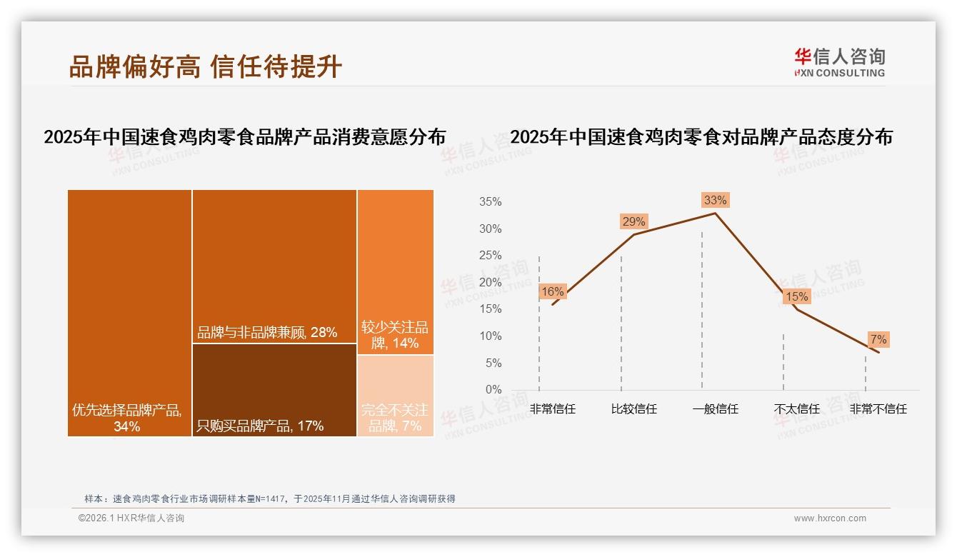 华信人咨询行业观察：51%用户优先选品牌，信任缺口仍达22%——速食鸡肉零食品牌升级路径-2026年1月-速食鸡肉零食-38